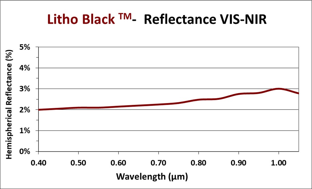 Litho black coating reflectance chart