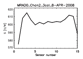 MERTIS Radiometer sensitivity
